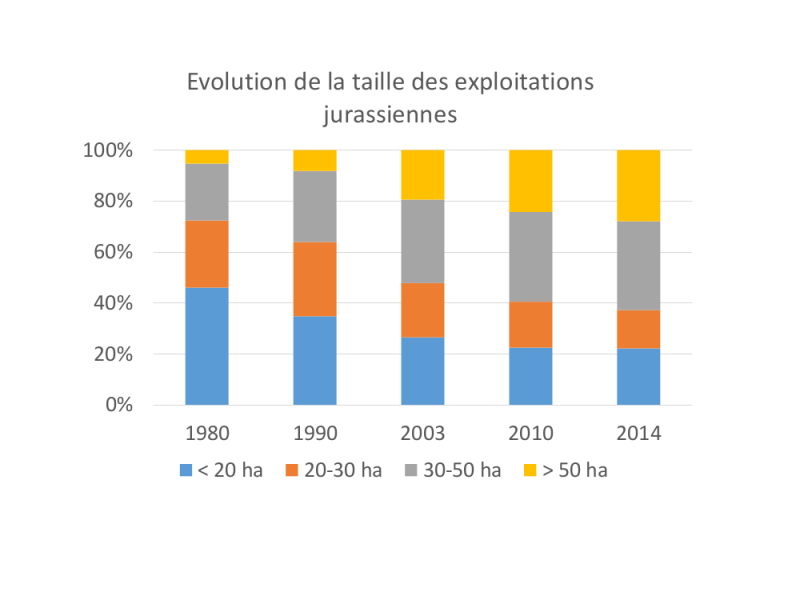 Evolution de la taille des exploitations jurassiennes