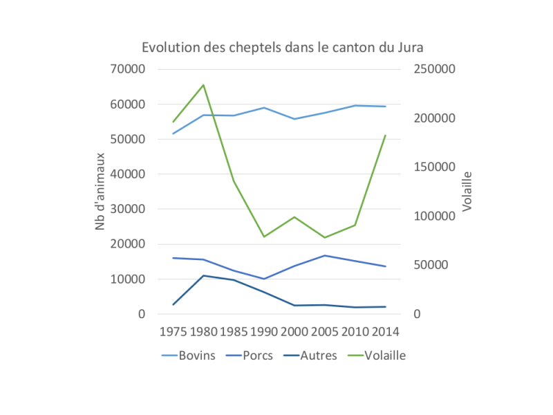 Evolution des cheptels dans le canton du Jura