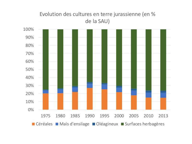 Evolution des cultures en terre jurassienne