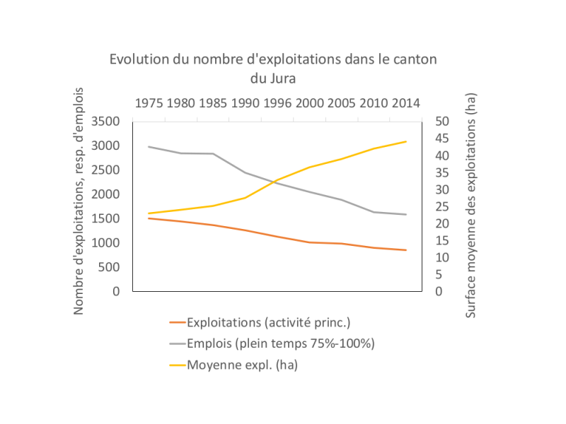 Evolution du nombre d'exploitations dans le canton du Jura