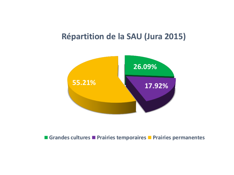 Répartition de la SAU (Jura 2015)